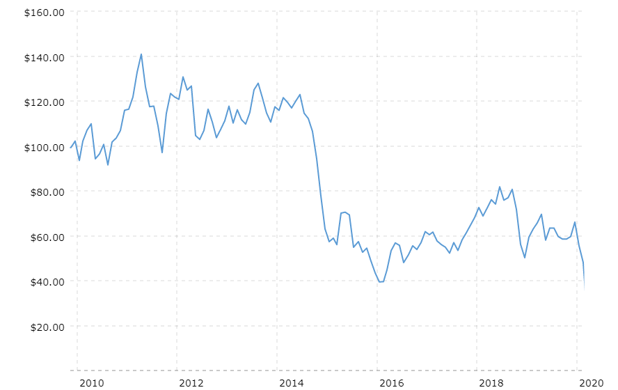 Crude Oil Price, Hour & Trading Strategies for Beginners